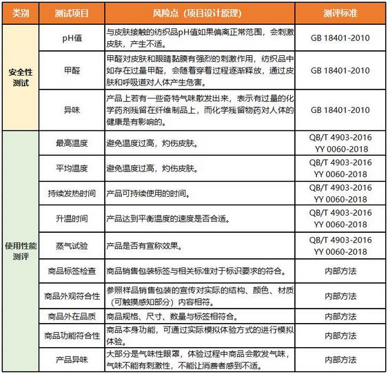 测评31款蒸汽眼罩：样品使用性能差异大ayx爱游戏体育网页版入口黑龙江省消协(图1)