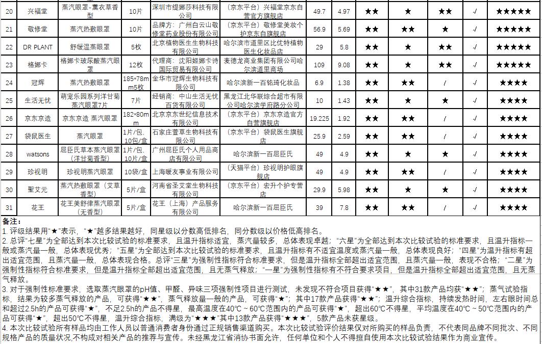 测评31款蒸汽眼罩：样品使用性能差异大ayx爱游戏体育网页版入口黑龙江省消协(图2)