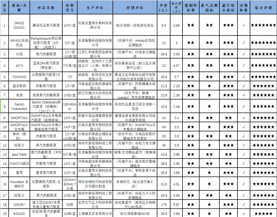测评31款蒸汽眼罩：样品使用性能差异大ayx爱游戏体育网页版入口黑龙江省消协(图3)